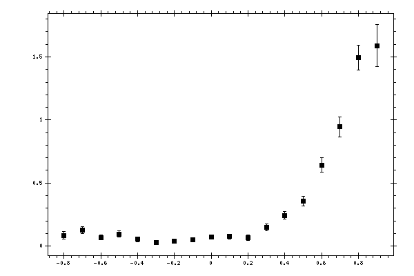 Plot measurement data