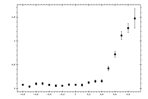 Plot measurement data