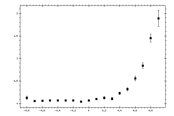 Plot measurement data