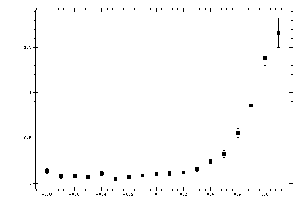 Plot measurement data