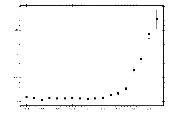 Plot measurement data