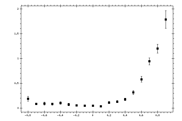 Plot measurement data