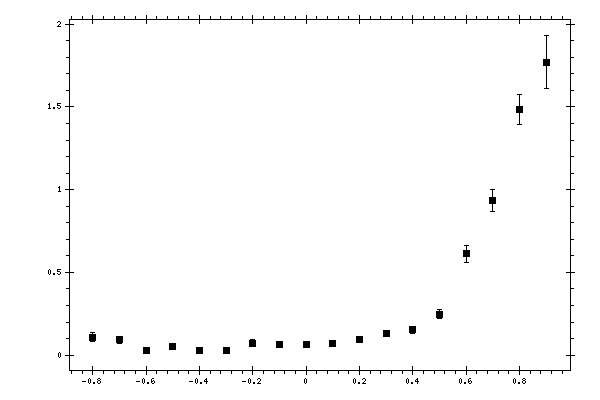 Plot measurement data