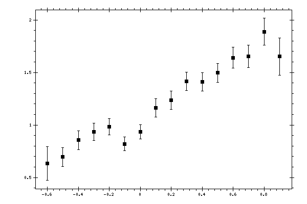 Plot measurement data