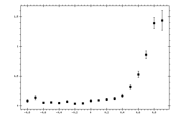 Plot measurement data