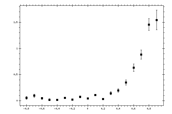 Plot measurement data