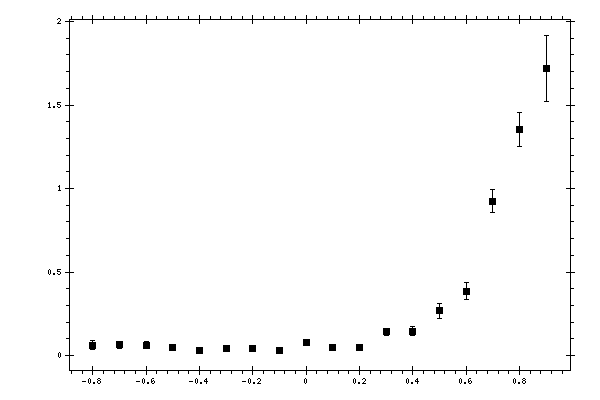 Plot measurement data