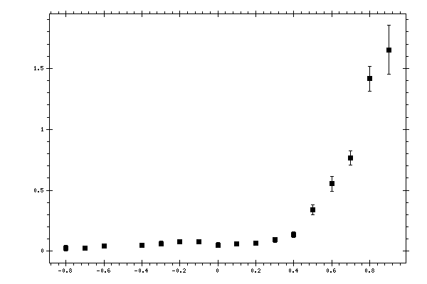 Plot measurement data