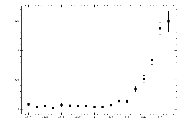 Plot measurement data