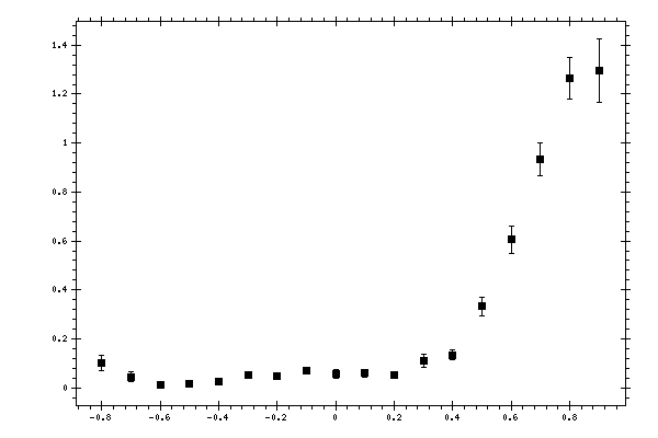 Plot measurement data