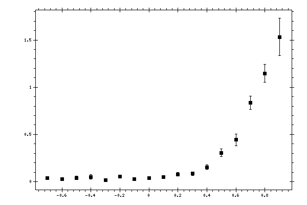 Plot measurement data