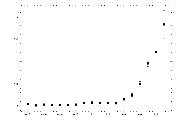 Plot measurement data