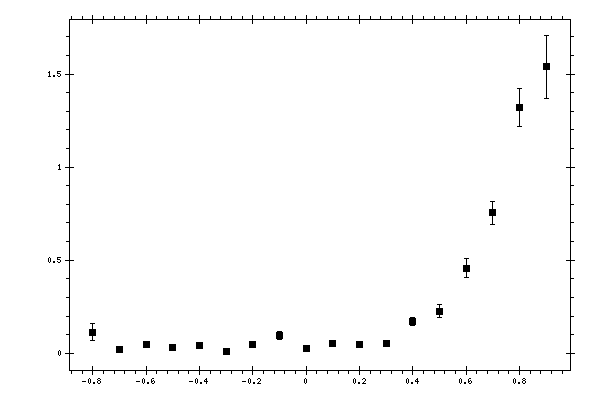 Plot measurement data