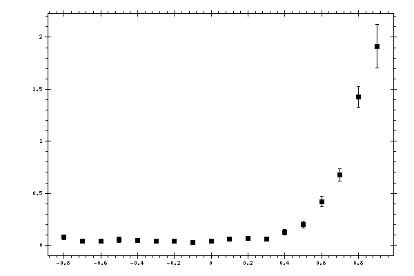 Plot measurement data