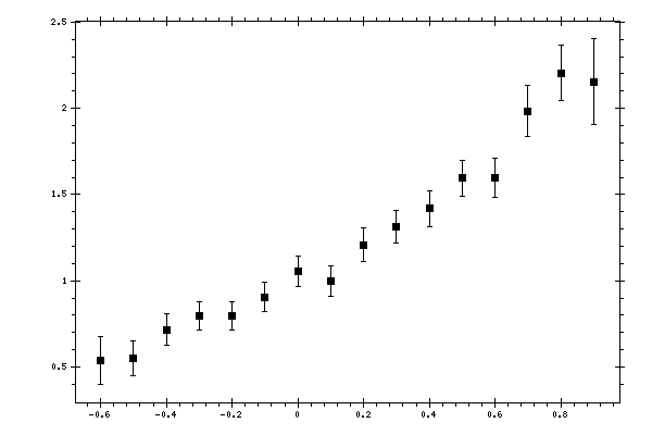 Plot measurement data