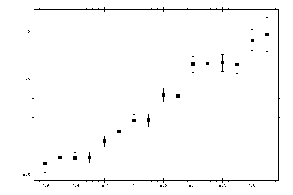 Plot measurement data