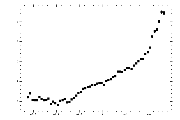 Plot measurement data