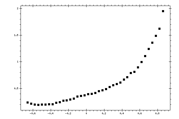 Plot measurement data