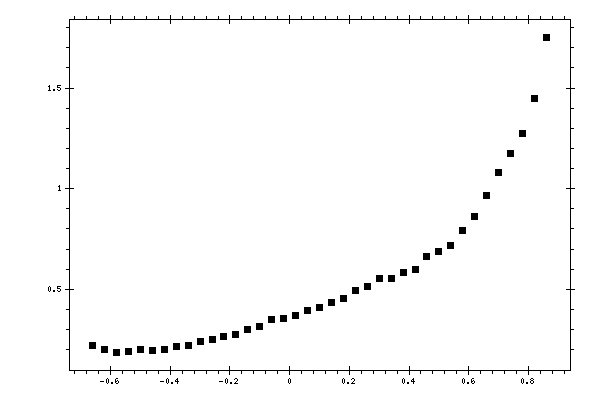 Plot measurement data