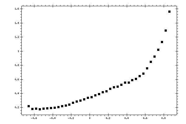 Plot measurement data