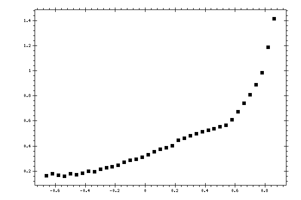 Plot measurement data