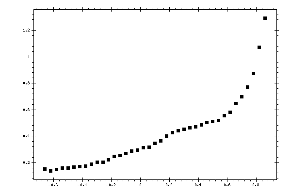 Plot measurement data