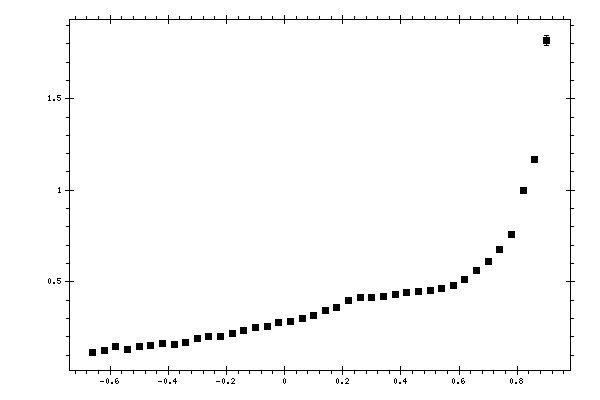 Plot measurement data