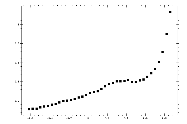 Plot measurement data