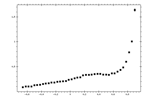 Plot measurement data