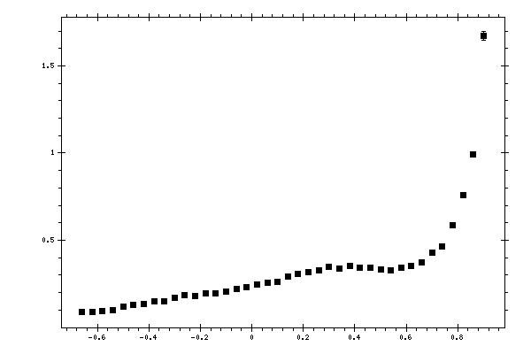 Plot measurement data