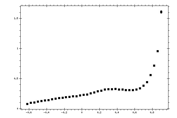 Plot measurement data