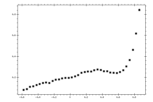 Plot measurement data