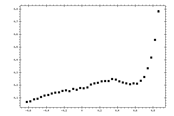 Plot measurement data