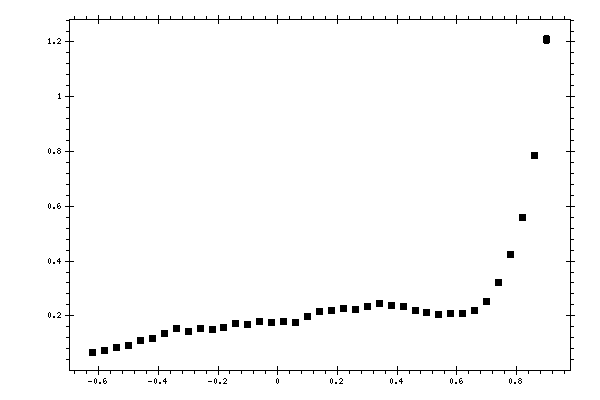 Plot measurement data