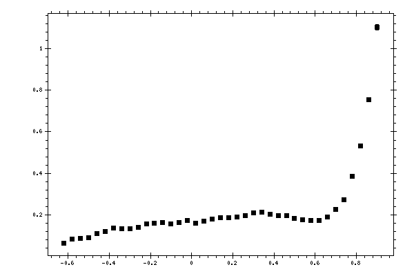 Plot measurement data