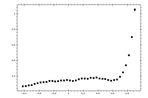 Plot measurement data