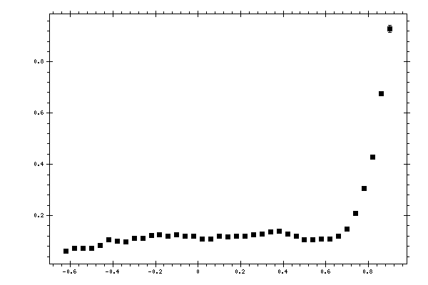 Plot measurement data