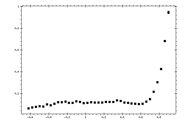 Plot measurement data