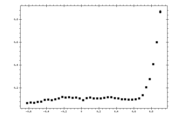 Plot measurement data