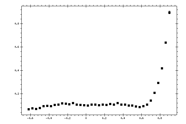 Plot measurement data