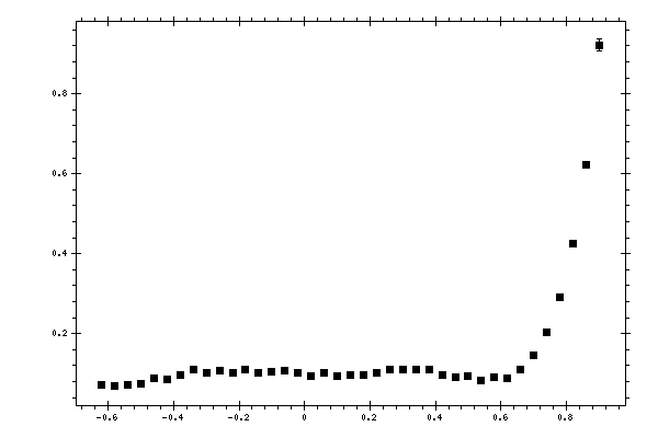 Plot measurement data