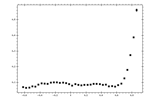 Plot measurement data