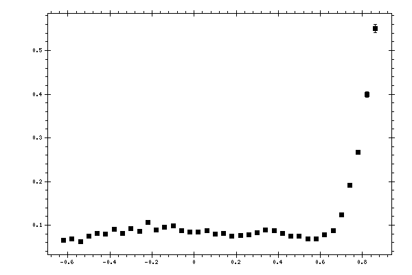 Plot measurement data