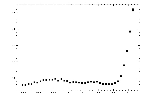 Plot measurement data