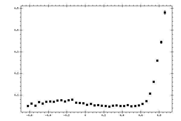 Plot measurement data