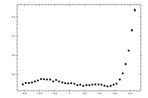 Plot measurement data