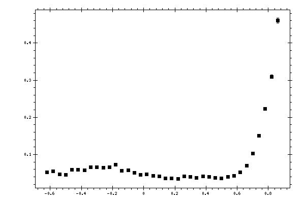 Plot measurement data