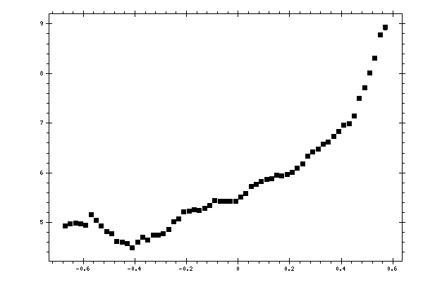 Plot measurement data