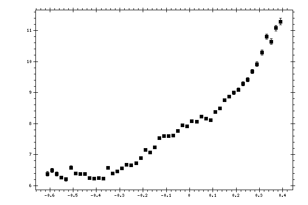 Plot measurement data