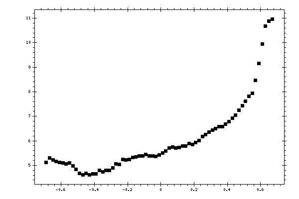 Plot measurement data